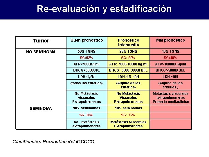 Re-evaluación y estadificación Tumor Buen pronostico Pronostico Intermedio Mal pronostico NO SEMINOMA 56% TGNS