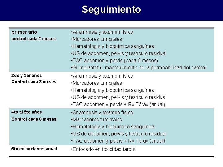 Seguimiento primer año control cada 2 meses • Anamnesis y examen físico • Marcadores