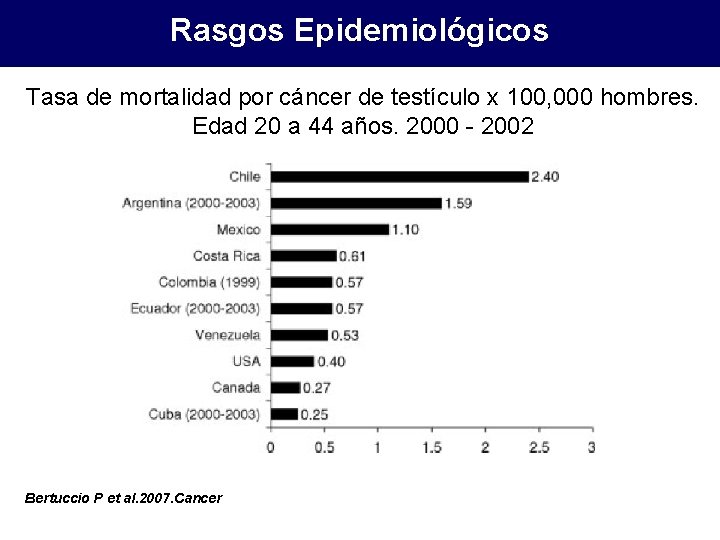 Rasgos Epidemiológicos Tasa de mortalidad por cáncer de testículo x 100, 000 hombres. Edad