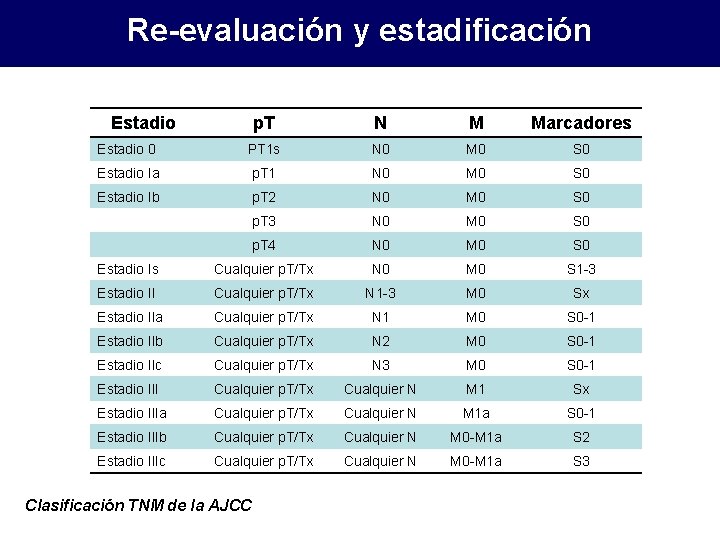Re-evaluación y estadificación Estadio p. T N M Marcadores Estadio 0 PT 1 s