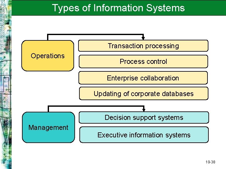 Types of Information Systems Transaction processing Operations Process control Enterprise collaboration Updating of corporate