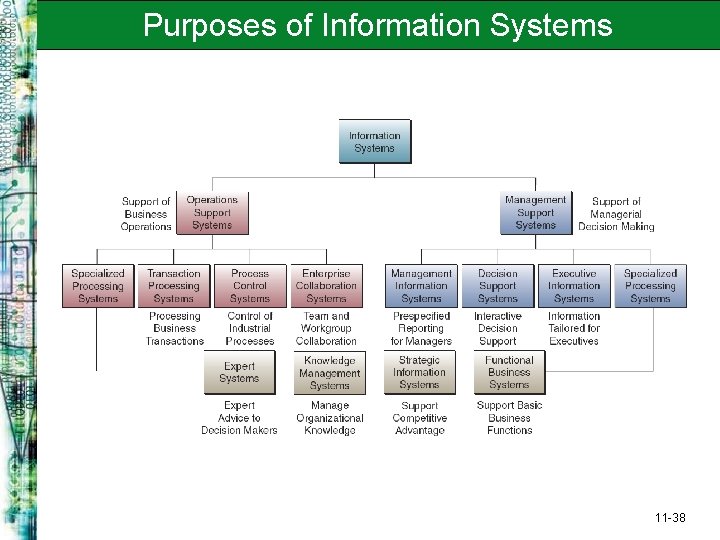 Purposes of Information Systems 11 -38 