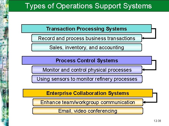 Types of Operations Support Systems Transaction Processing Systems Record and process business transactions Sales,
