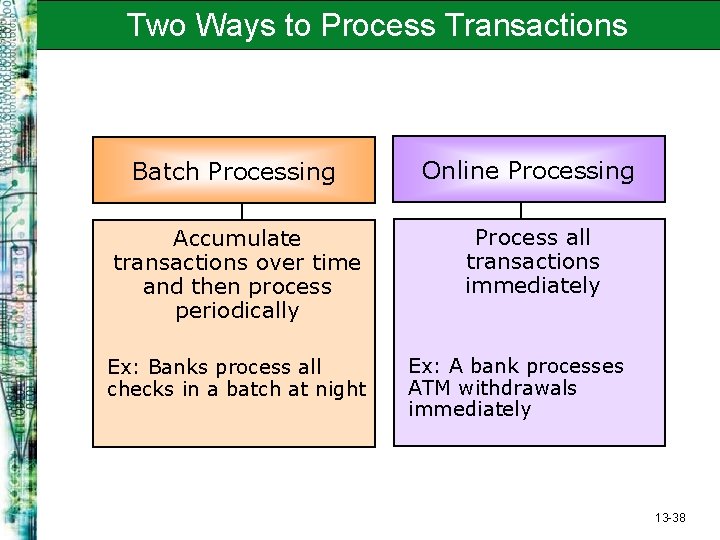 Two Ways to Process Transactions Batch Processing Online Processing Accumulate transactions over time and