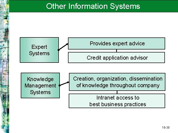 Other Information Systems Expert Systems Knowledge Management Systems Provides expert advice Credit application advisor