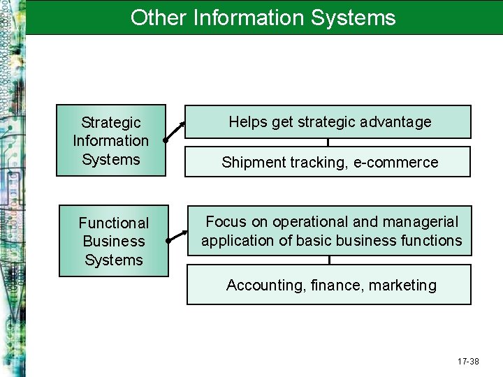 Other Information Systems Strategic Information Systems Functional Business Systems Helps get strategic advantage Shipment