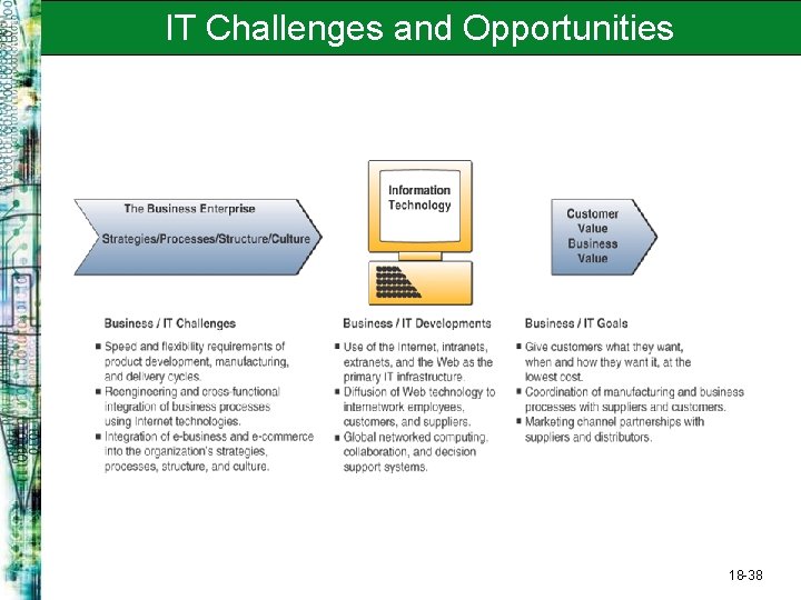 IT Challenges and Opportunities 18 -38 