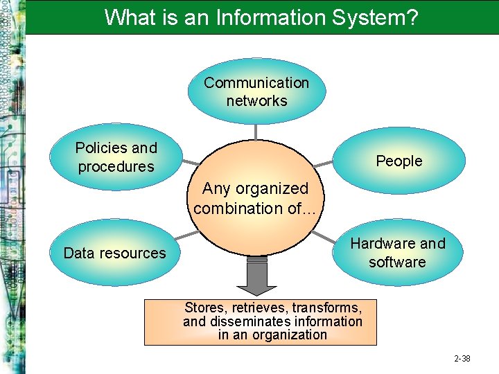 What is an Information System? Communication networks Policies and procedures People Any organized combination