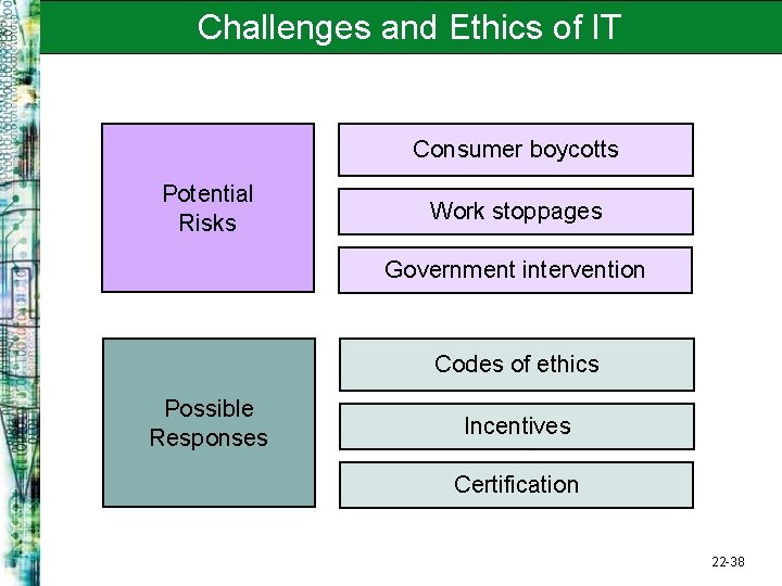 Challenges and Ethics of IT Consumer boycotts Potential Risks Work stoppages Government intervention Codes