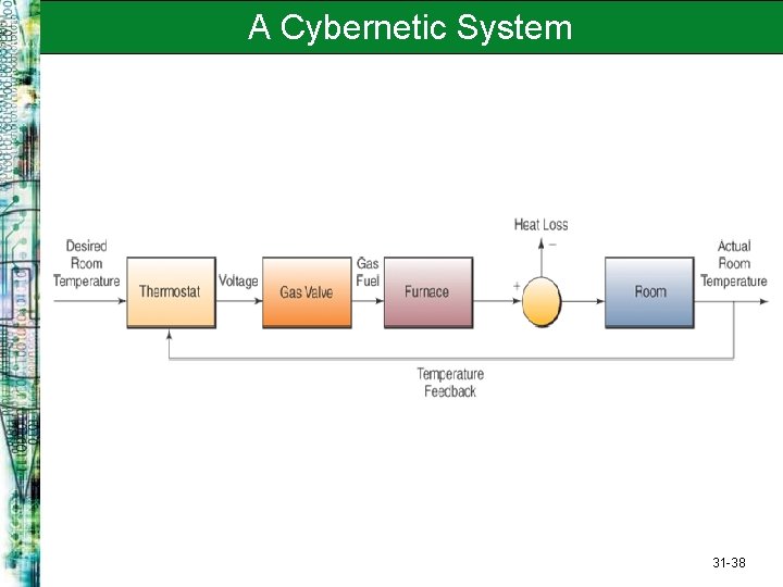 A Cybernetic System 31 -38 