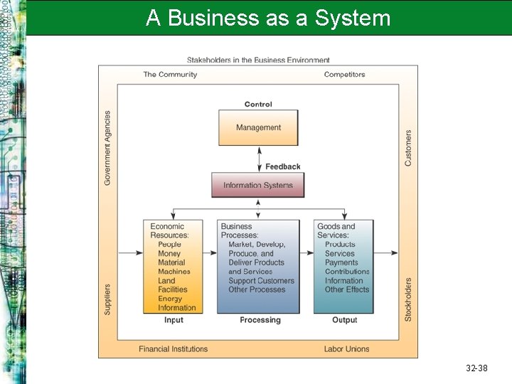 A Business as a System 32 -38 
