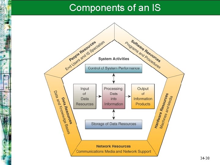 Components of an IS 34 -38 