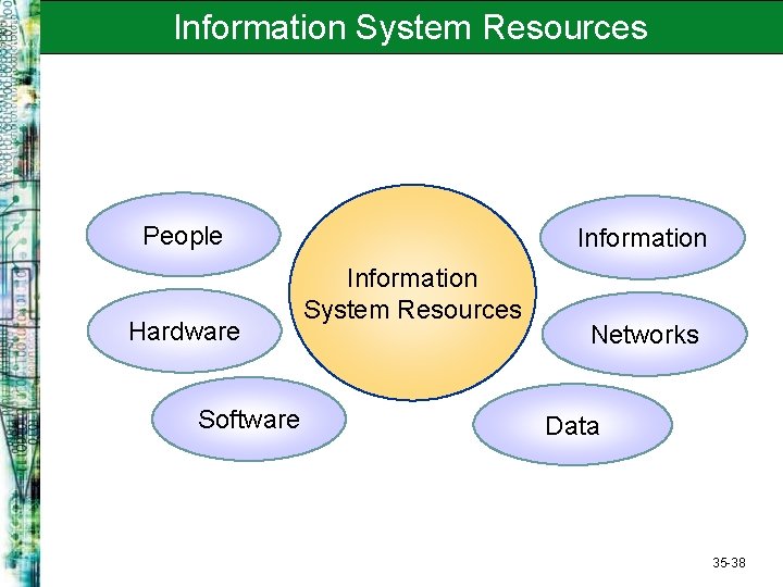 Information System Resources People Hardware Software Information System Resources Networks Data 35 -38 