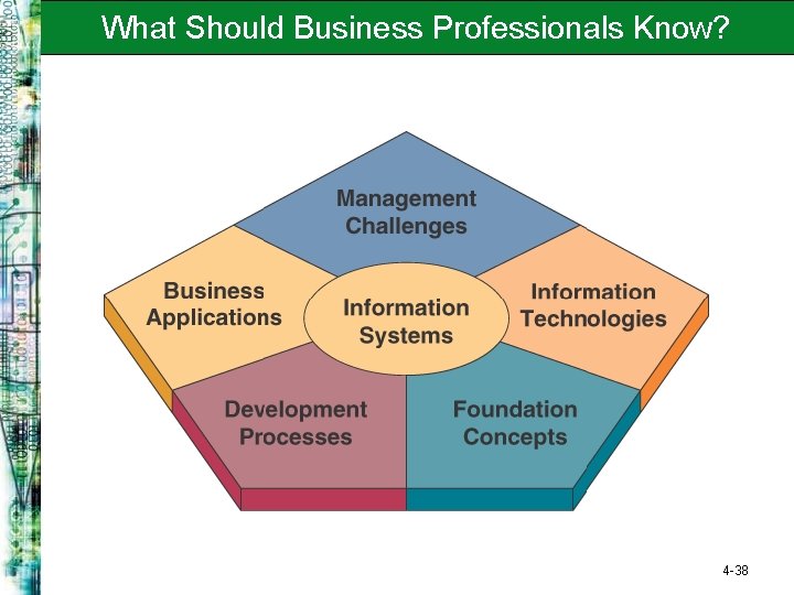 What Should Business Professionals Know? 4 -38 