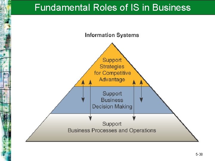 Fundamental Roles of IS in Business 5 -38 