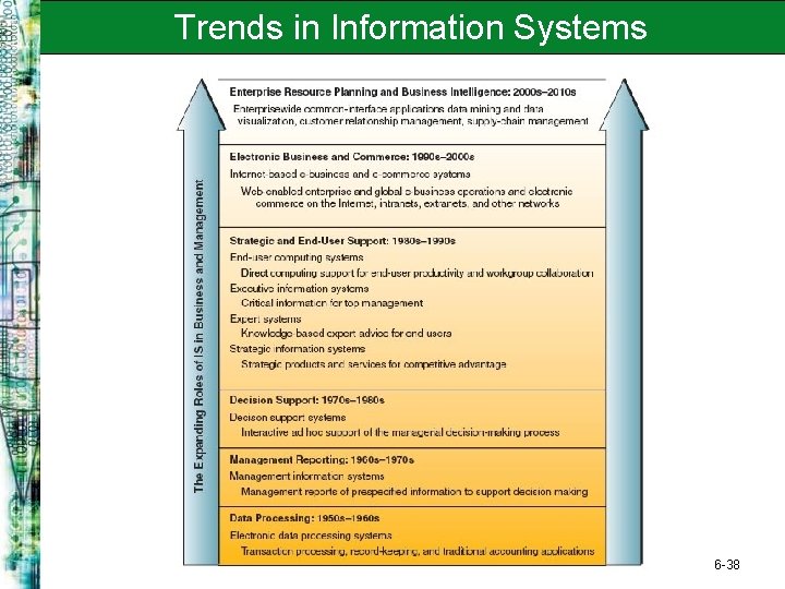 Trends in Information Systems 6 -38 