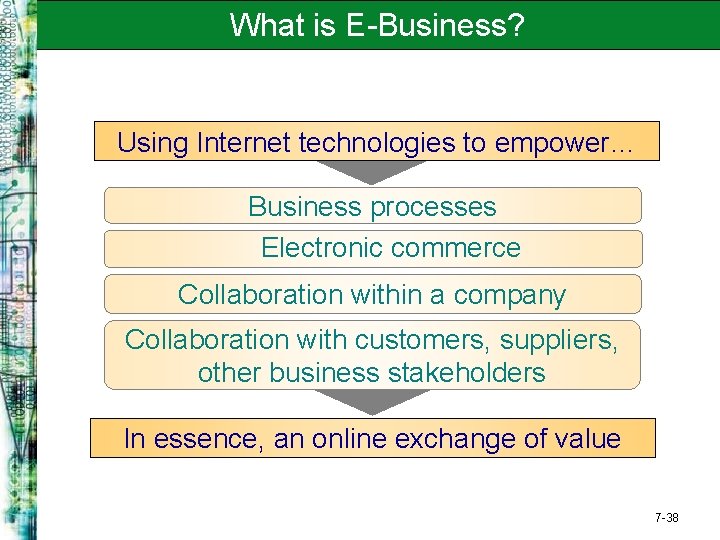 What is E-Business? Using Internet technologies to empower… Business processes Electronic commerce Collaboration within