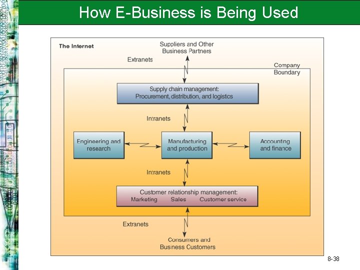 How E-Business is Being Used 8 -38 