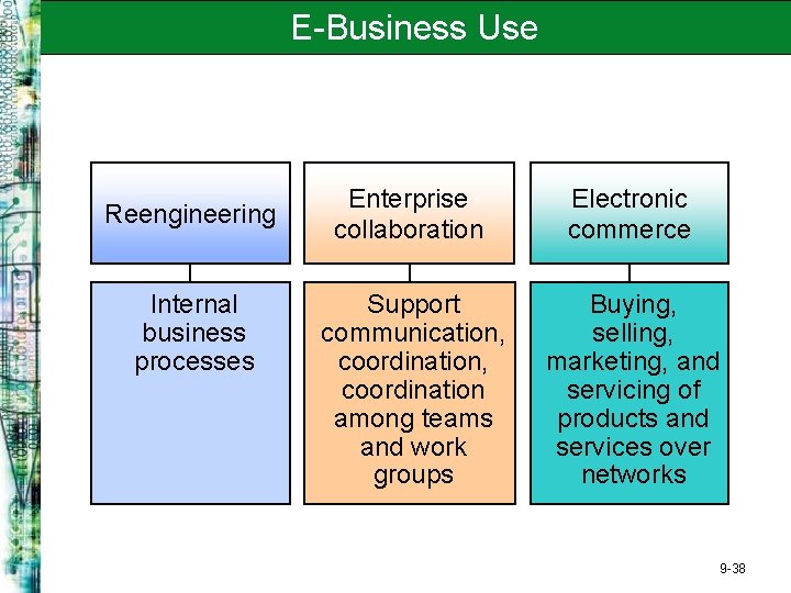 E-Business Use Reengineering Internal business processes Enterprise collaboration Electronic commerce Support communication, coordination among
