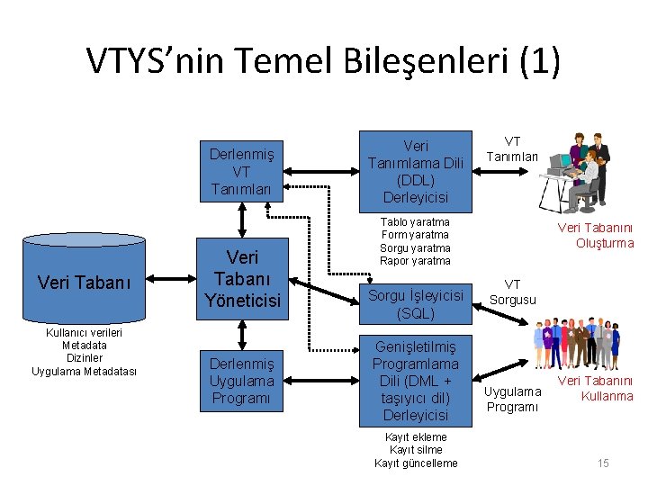 VTYS’nin Temel Bileşenleri (1) Derlenmiş VT Tanımları Veri Tabanı Kullanıcı verileri Metadata Dizinler Uygulama