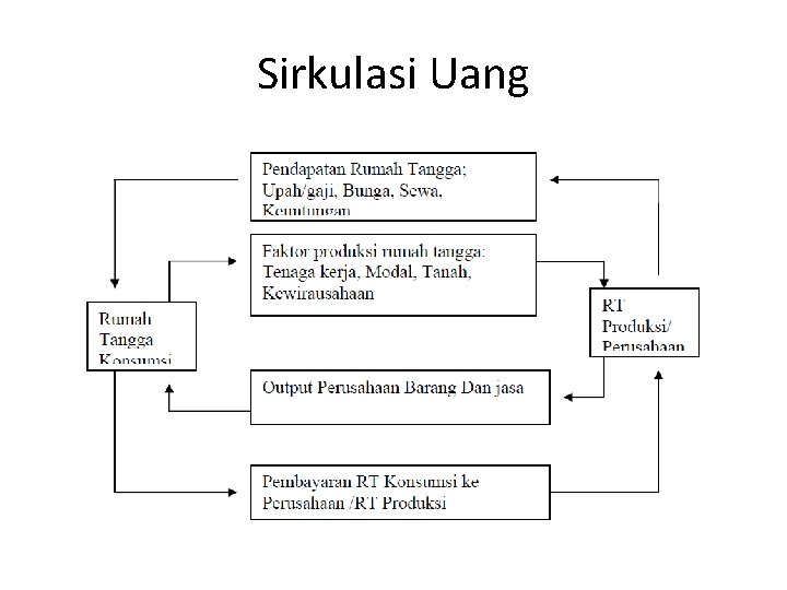 Sirkulasi Uang 