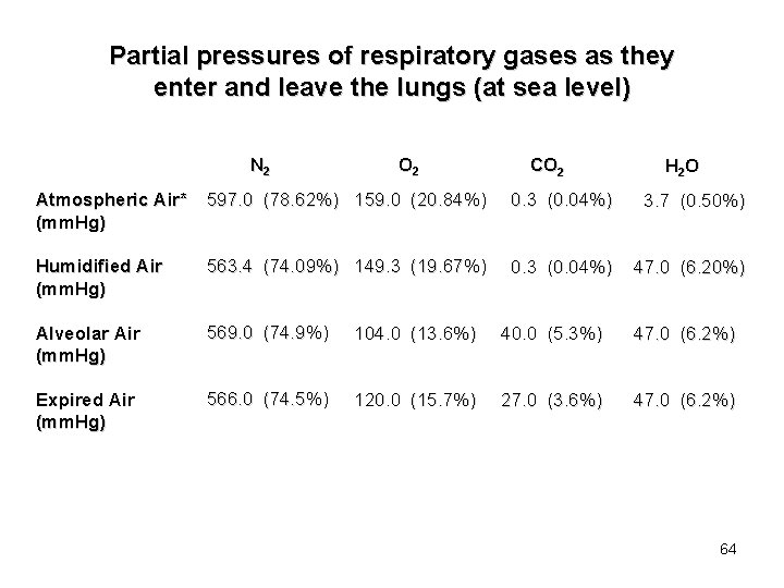 Partial pressures of respiratory gases as they enter and leave the lungs (at sea