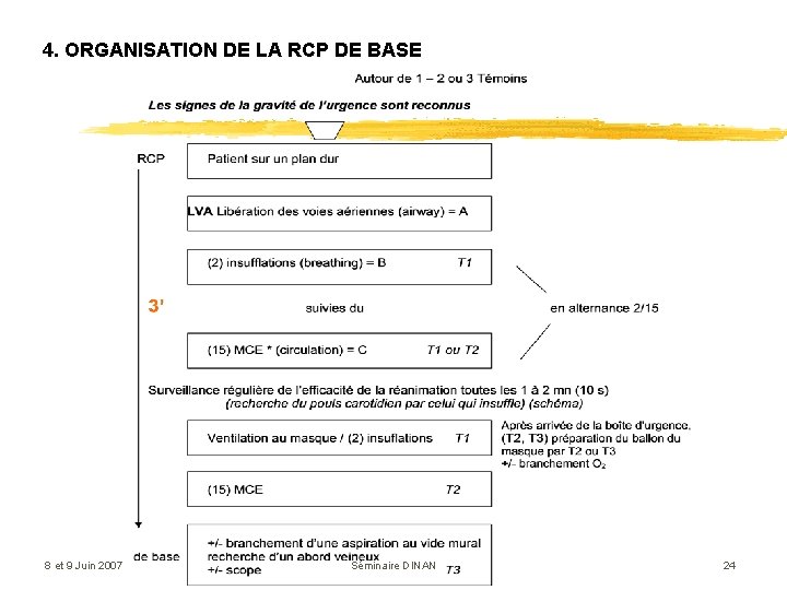 4. ORGANISATION DE LA RCP DE BASE 8 et 9 Juin 2007 Séminaire DINAN