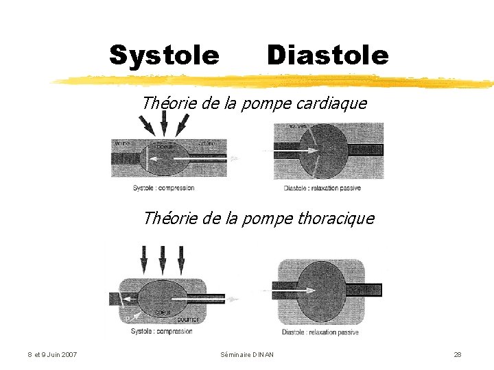 Systole Diastole Théorie de la pompe cardiaque Théorie de la pompe thoracique 8 et