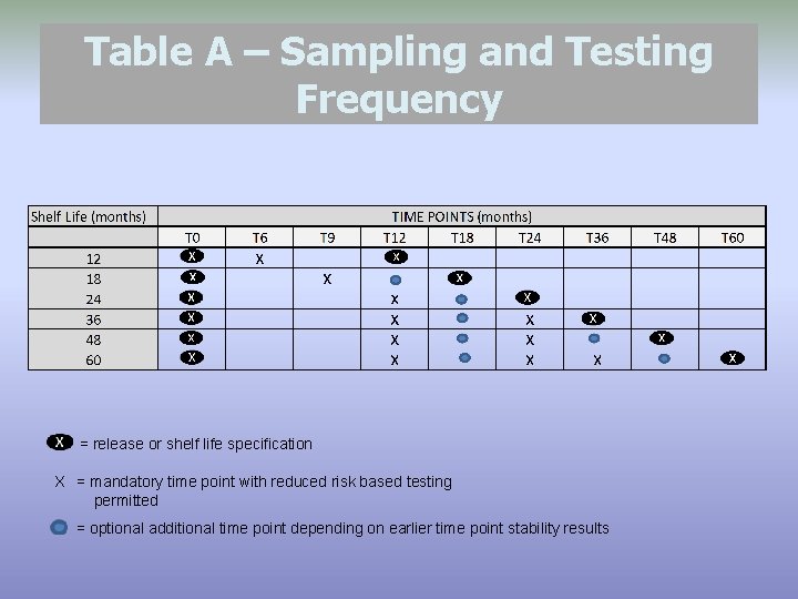 Table A – Sampling and Testing Frequency = release or shelf life specification X