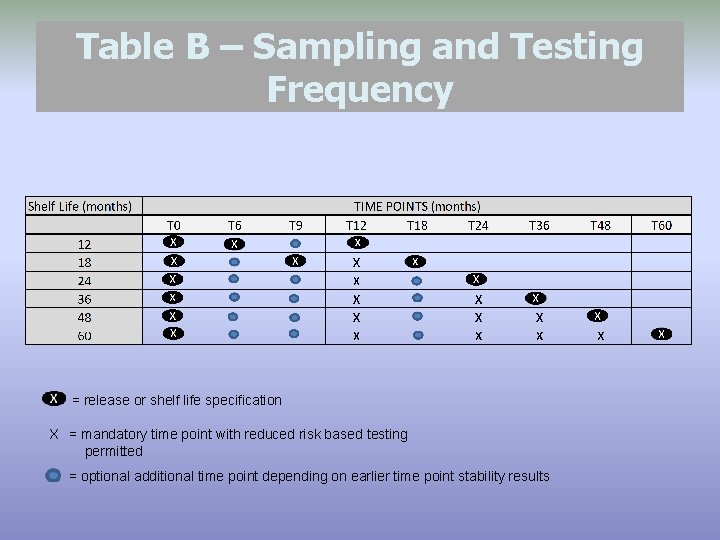 Table B – Sampling and Testing Frequency = release or shelf life specification X