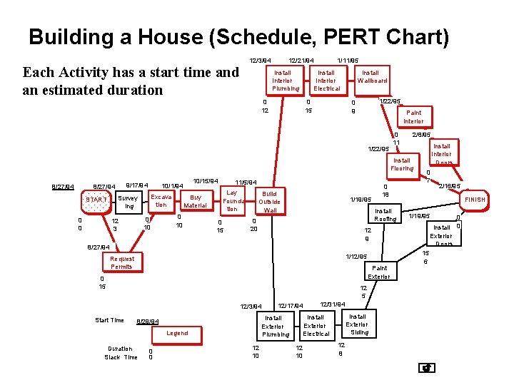 Building a House (Schedule, PERT Chart) 12/3/94 Each Activity has a start time and