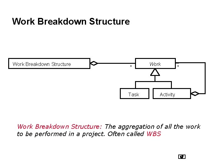 Work Breakdown Structure * Task Work * Activity Work Breakdown Structure: The aggregation of