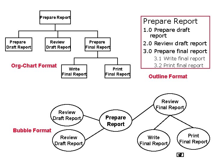 Prepare Report Prepare Draft Report Review Draft Report Org-Chart Format Prepare Report Prepare Final