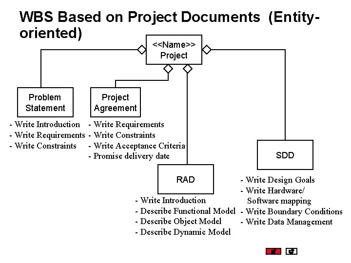 WBS Based on Project Documents (Entityoriented) <<Name>> Project Problem Statement Project Agreement - Write