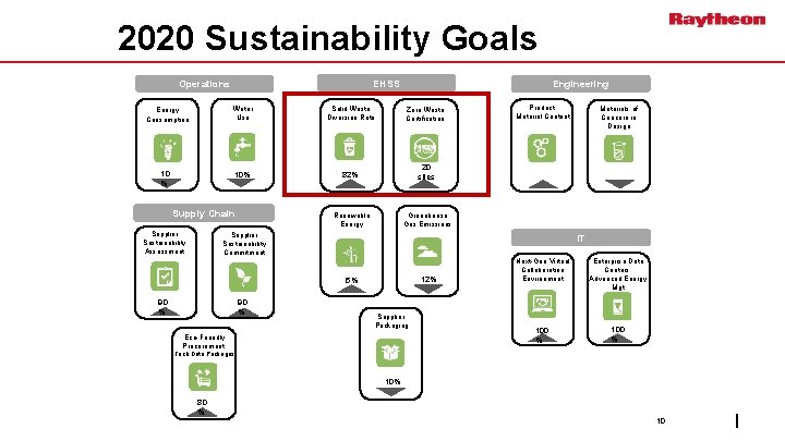 2020 Sustainability Goals EHSS Operations Energy Consumption 10 % Water Use Solid Waste Diversion