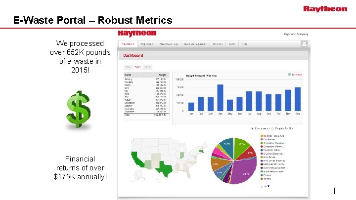 E-Waste Portal – Robust Metrics We processed over 652 K pounds of e-waste in