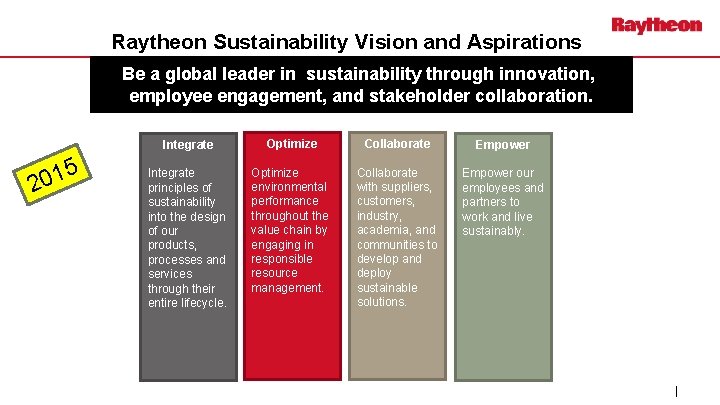 Raytheon Sustainability Vision and Aspirations Be a global leader in sustainability through innovation, employee