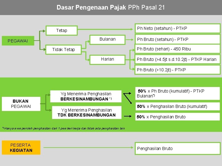 Dasar Pengenaan Pajak PPh Pasal 21 Ph Neto (setahun) - PTKP Tetap Bulanan PEGAWAI