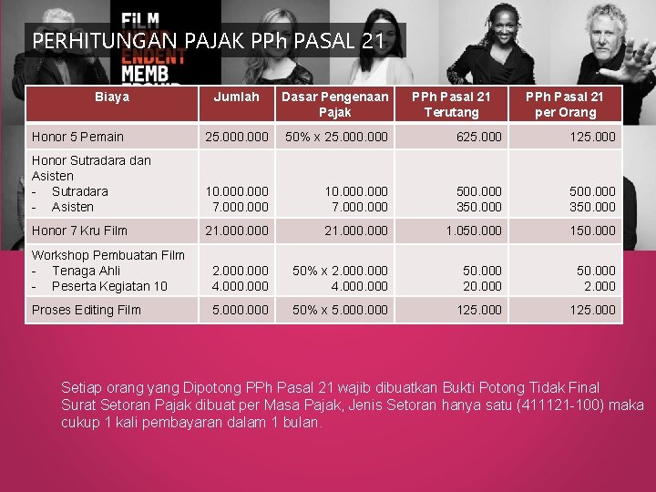 PERHITUNGAN PAJAK PPh PASAL 21 Biaya Jumlah Dasar Pengenaan Pajak PPh Pasal 21 Terutang