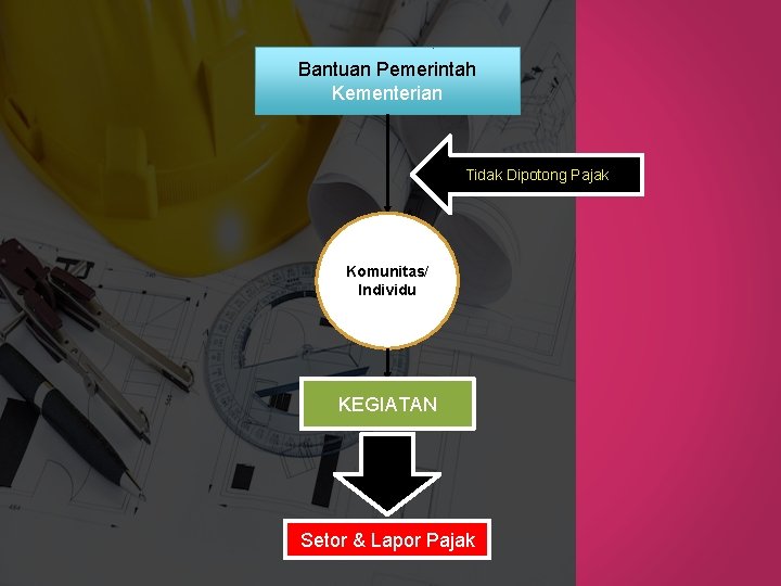 Bantuan Pemerintah Kementerian Tidak Dipotong Pajak Komunitas/ Individu KEGIATAN Setor & Lapor Pajak 