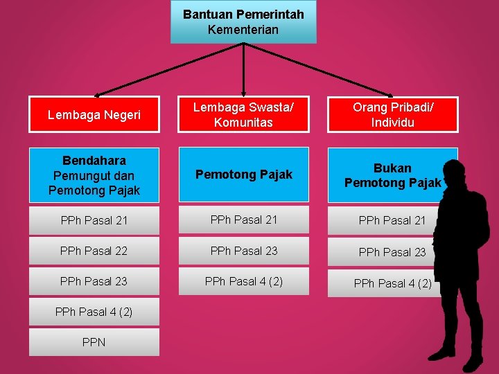 Bantuan Pemerintah Kementerian Lembaga Negeri Lembaga Swasta/ Komunitas Orang Pribadi/ Individu Bendahara Pemungut dan