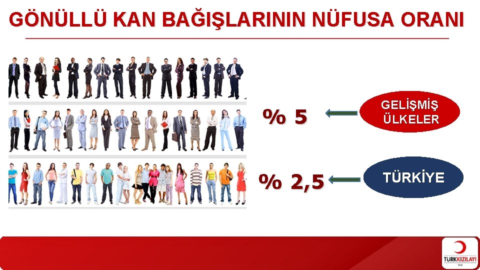 GÖNÜLLÜ KAN BAĞIŞLARININ NÜFUSA ORANI %5 % 2, 5 GELİŞMİŞ ÜLKELER TÜRKİYE 