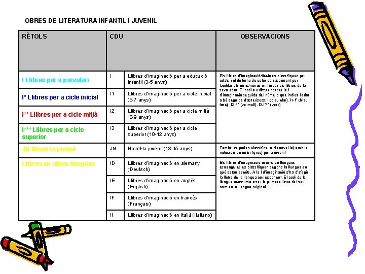 OBRES DE LITERATURA INFANTIL I JUVENIL RÈTOLS CDU OBSERVACIONS Els llibres d’imaginació/ficció es classifiquen