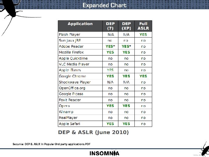 Expanded Chart Secunia: DEP & ASLR In Popular 3 rd party applications. PDF 