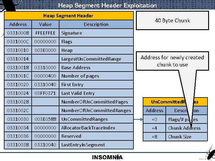 Heap Segment Header Exploitation Heap Segment Header Heap Address Management Value Description 03310008 Address.