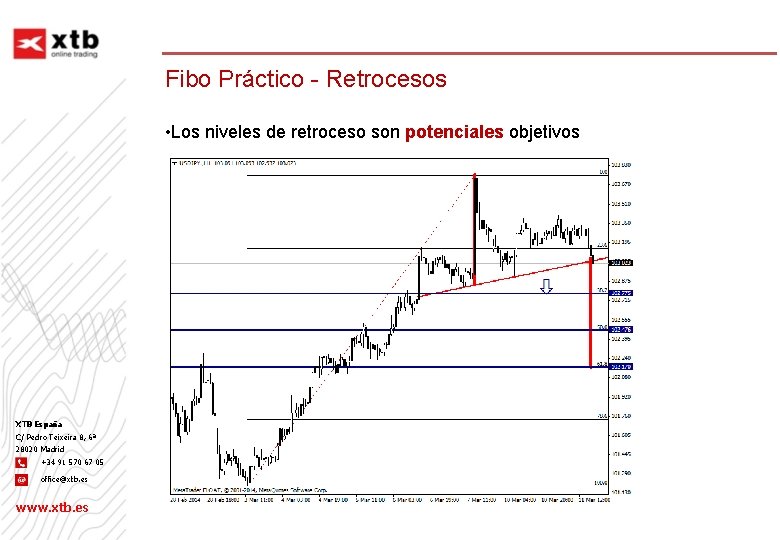 Fibo Práctico - Retrocesos • Los niveles de retroceso son potenciales objetivos XTB España