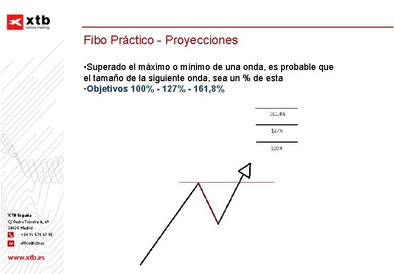 Fibo Práctico - Proyecciones • Superado el máximo o mínimo de una onda, es