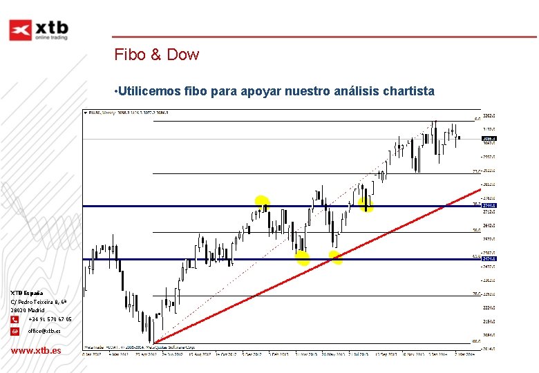 Fibo & Dow • Utilicemos fibo para apoyar nuestro análisis chartista XTB España C/