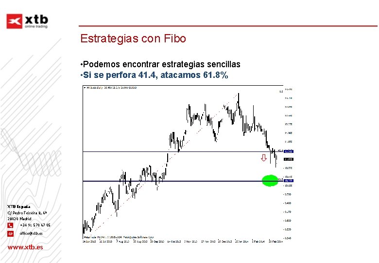 Estrategias con Fibo • Podemos encontrar estrategias sencillas • Si se perfora 41. 4,