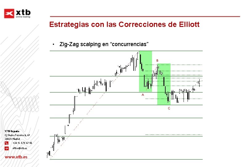 Estrategias con las Correcciones de Elliott • Zig-Zag scalping en “concurrencias” XTB España C/